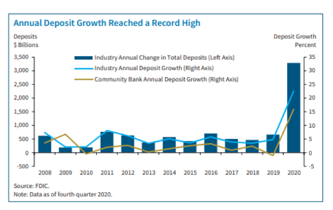 Bar graph depicting Annual Deposit Growth