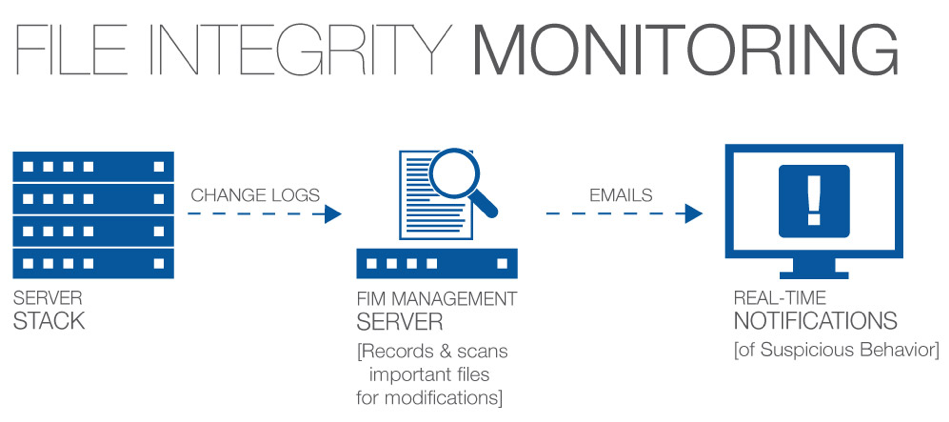 Infographic depicting file integrity monitoring.