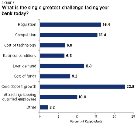 A Four Pronged Strategy For Growing Core Deposits